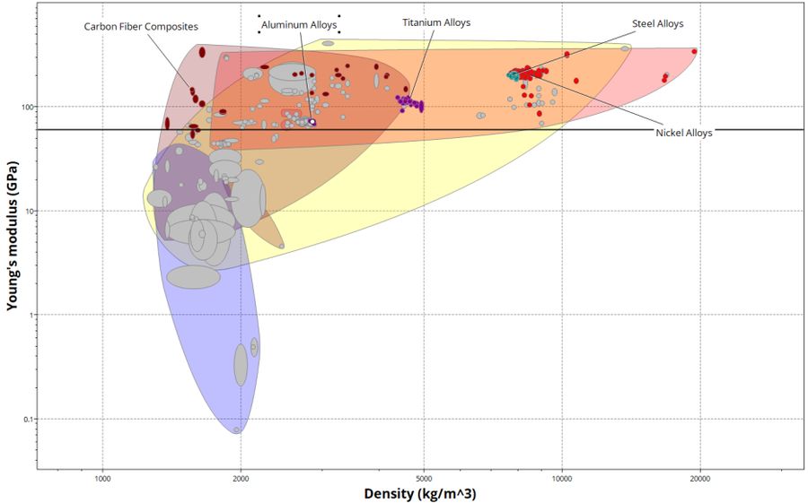 ANSYS Granta materials selection chart