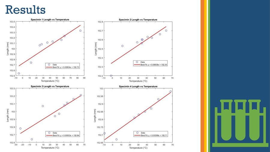 Length vs temperature plots for aluminum specimens